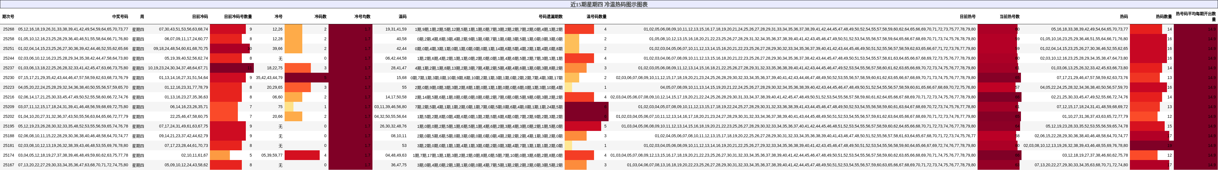 冷温热码分析