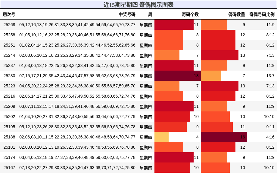 奇偶分析