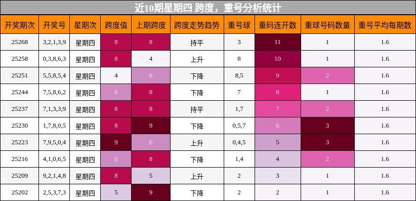 跨度分析，重号分析