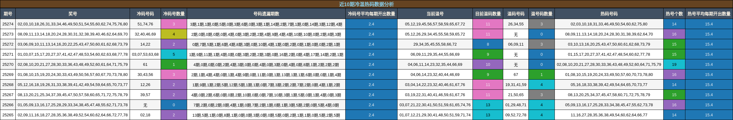 冷温热码分析