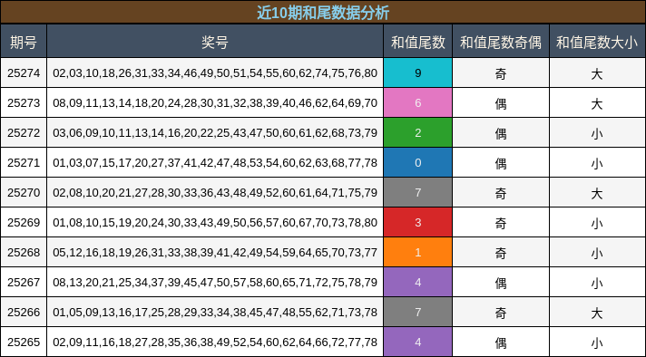 和尾分析