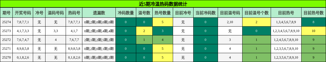 冷温热码分析