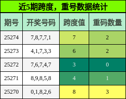 跨度分析，重号分析