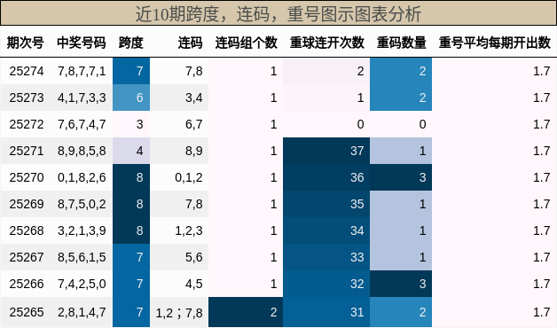 跨度分析，连码分析，重号分析