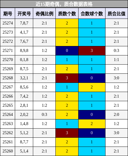 奇偶分析，质合分析