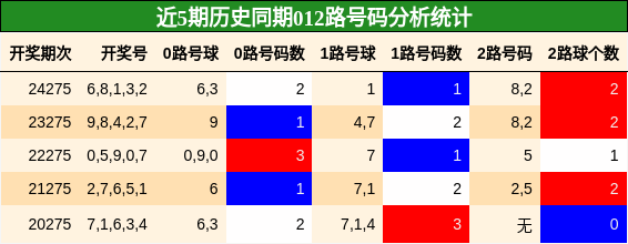 012路号码分析
