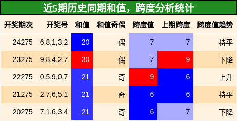 和值分析，跨度分析