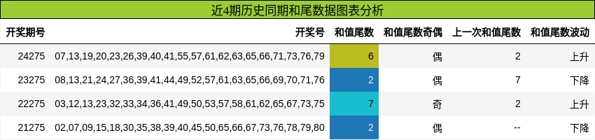 和尾分析