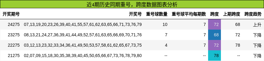 重号分析，跨度分析