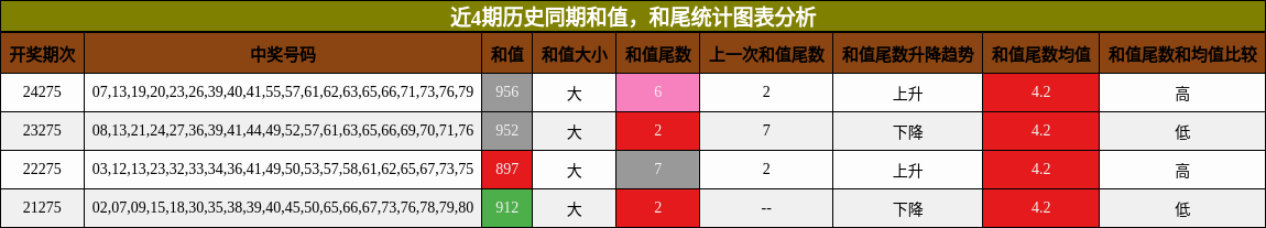 和值分析，和尾分析