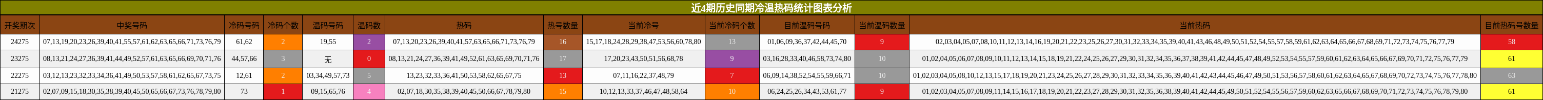 冷温热码分析