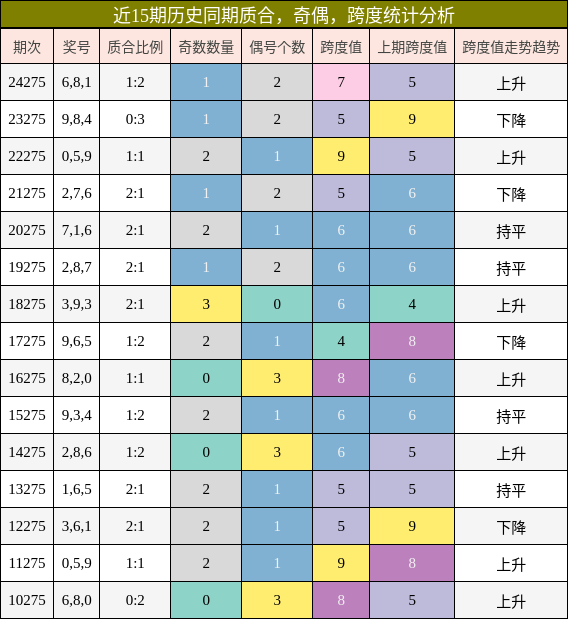 质合分析，奇偶分析，跨度分析