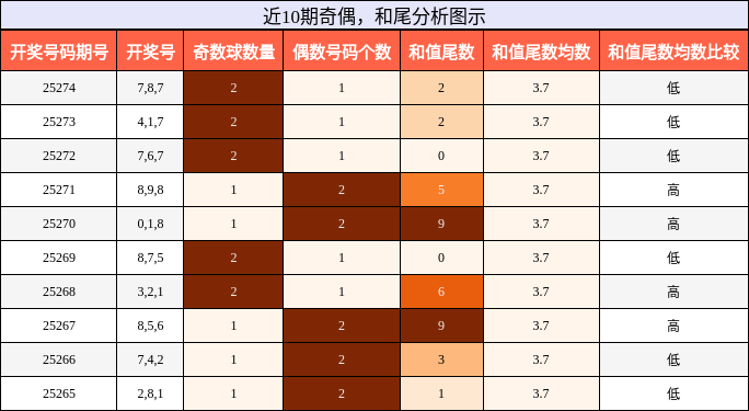奇偶分析，和尾分析