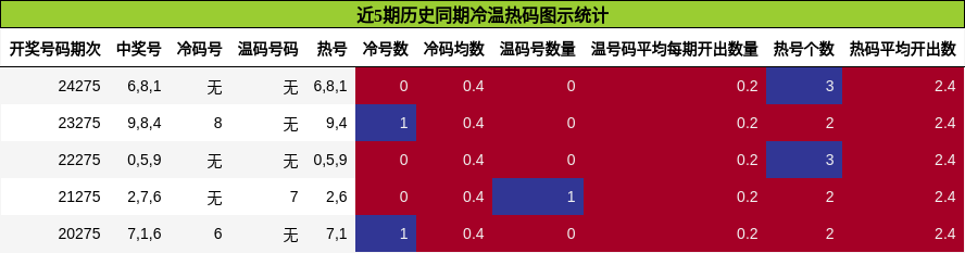冷温热码分析