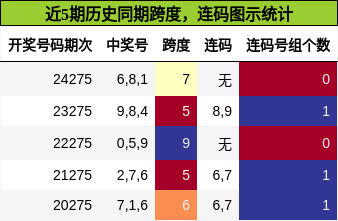 跨度分析，连码分析
