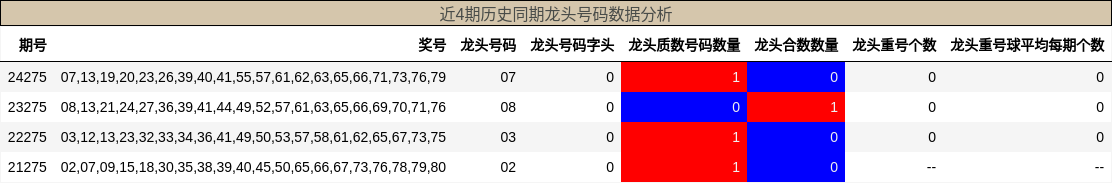龙头号码分析
