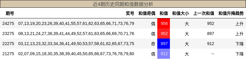 和值分析