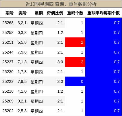 奇偶分析，重号分析