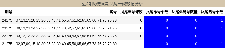 凤尾号码分析