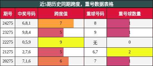 跨度分析，重号分析