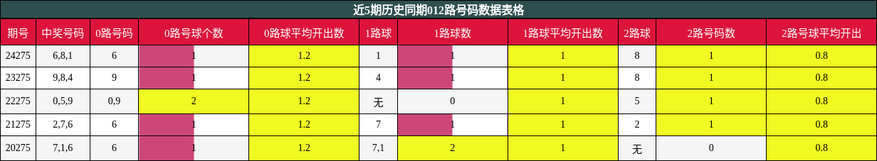 012路号码分析