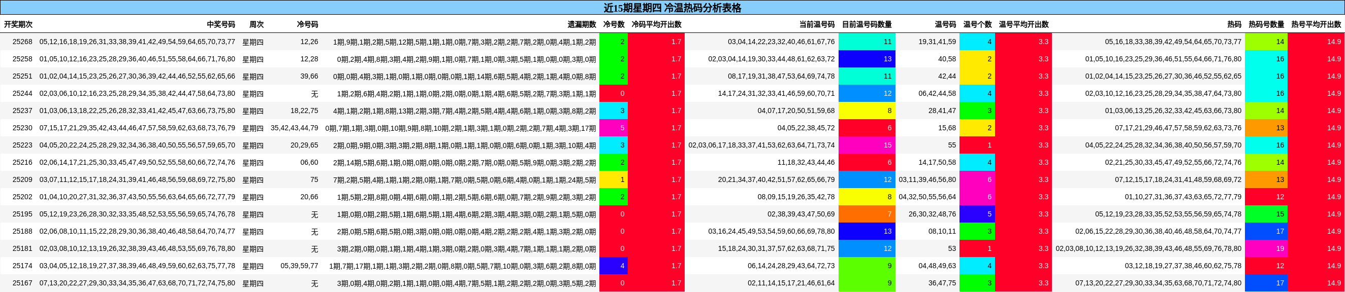 冷温热码分析