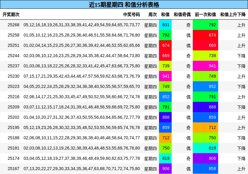 和值分析