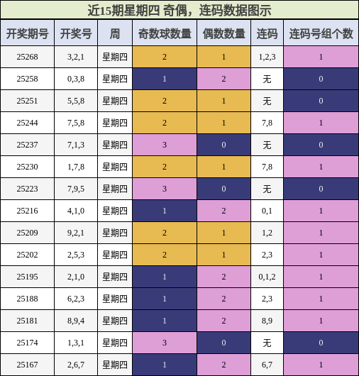 奇偶分析，连码分析