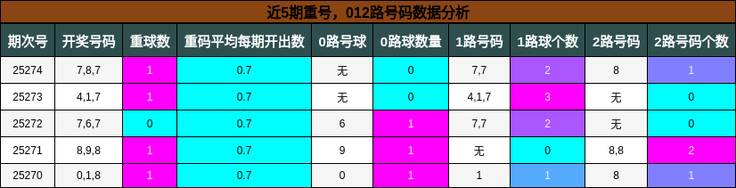 重号分析，012路号码分析