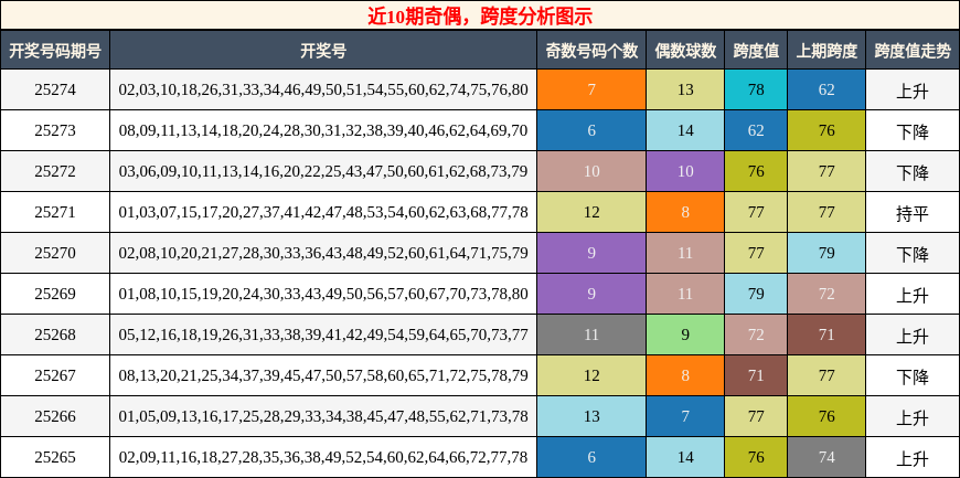 奇偶分析，跨度分析