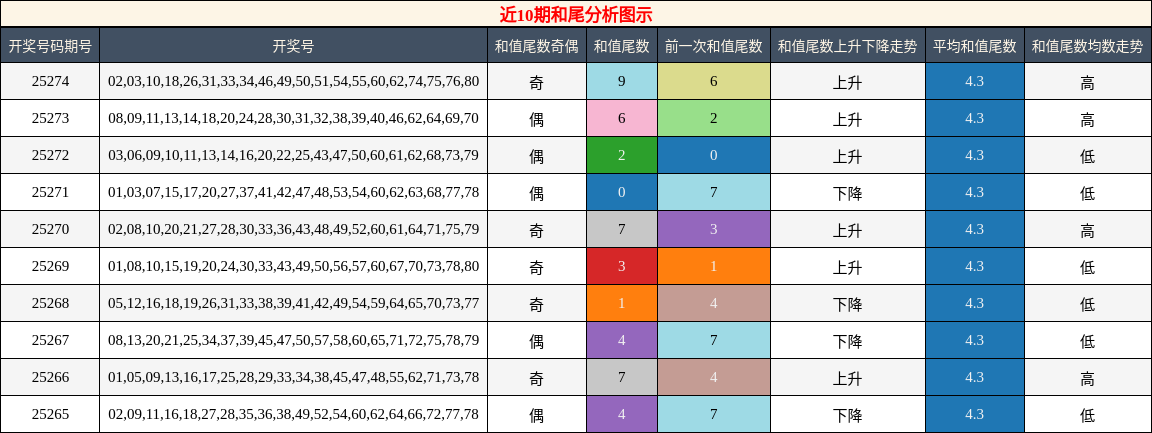 和尾分析