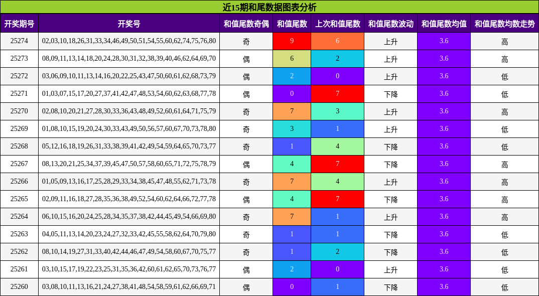 和尾分析