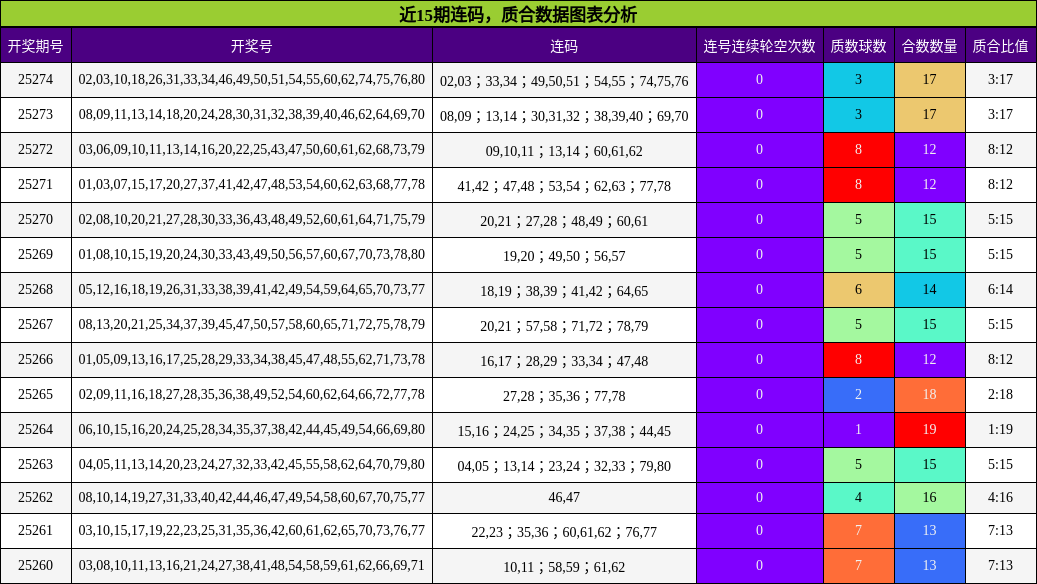 连码分析，质合分析