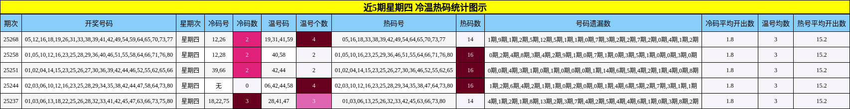 冷温热码分析