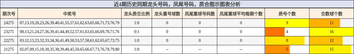 龙头号码分析，凤尾号码分析，质合分析