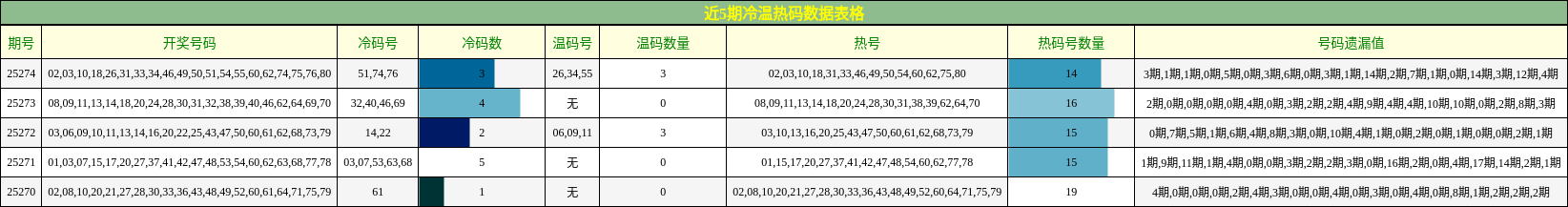 冷温热码分析