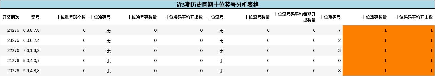 十位奖号分析