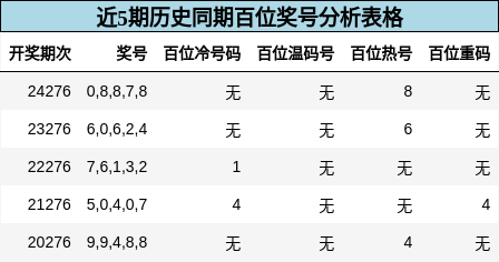 百位奖号分析