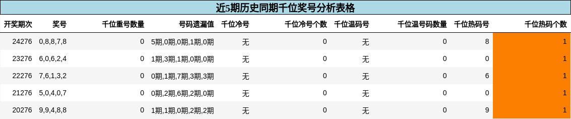 千位奖号分析
