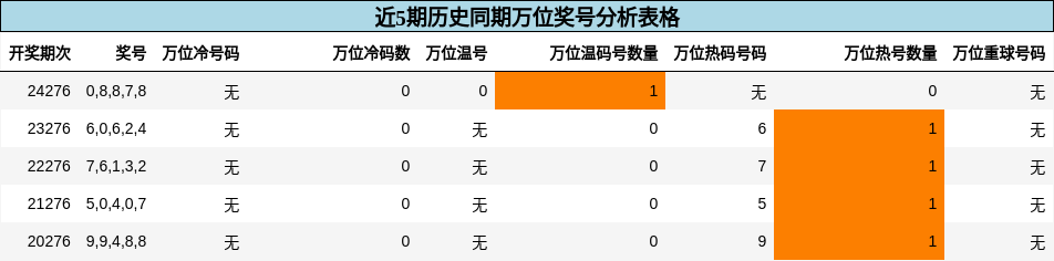 万位奖号分析