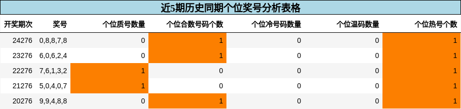 个位奖号分析