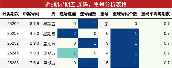 连码分析，重号分析