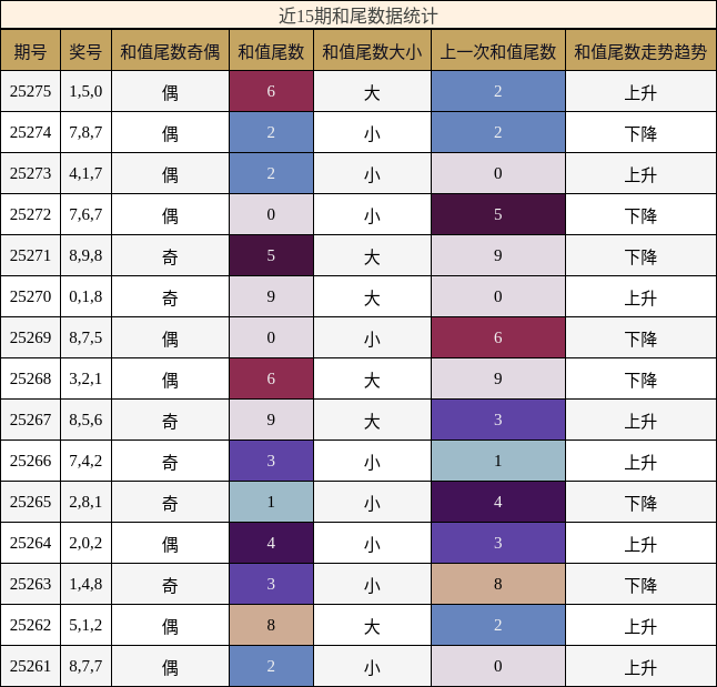 和尾分析