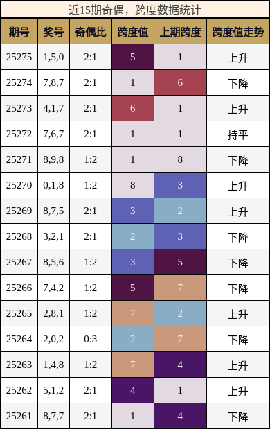 奇偶分析，跨度分析