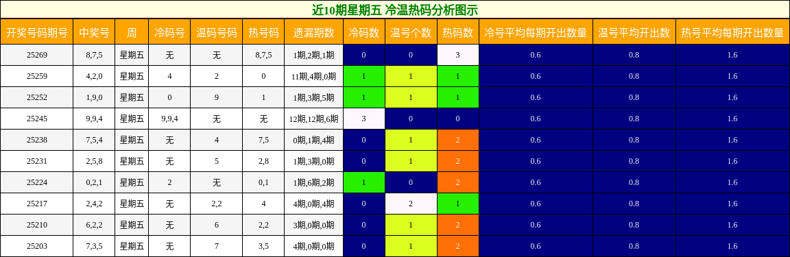 冷温热码分析