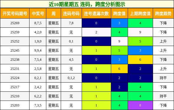 连码分析，跨度分析