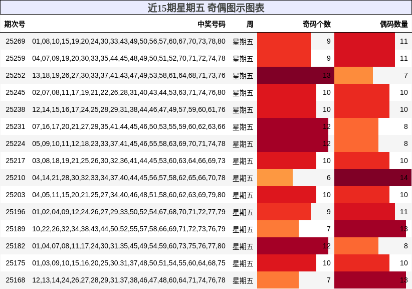 奇偶分析
