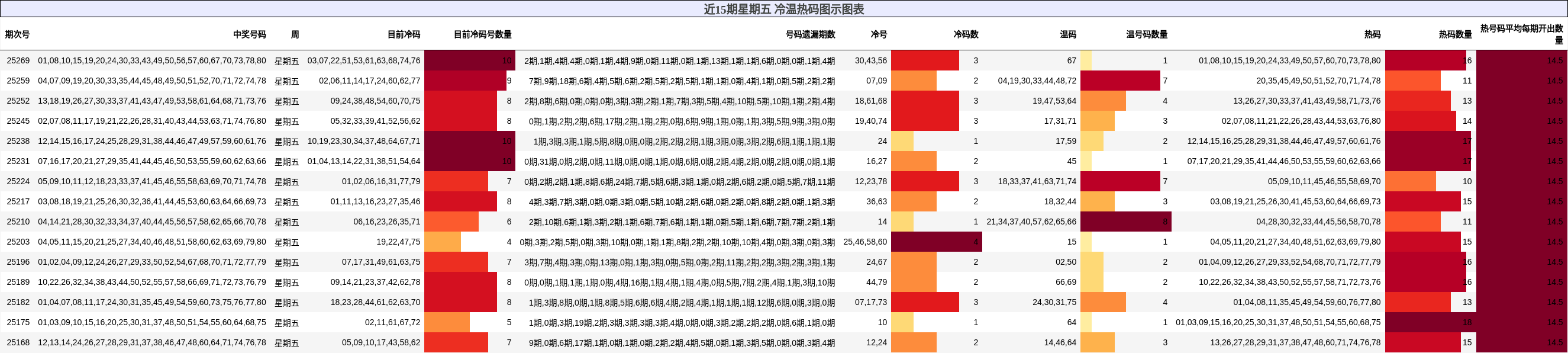 冷温热码分析