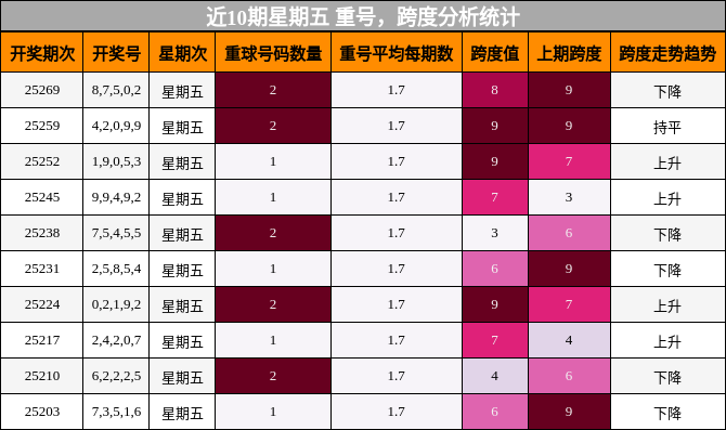 重号分析，跨度分析