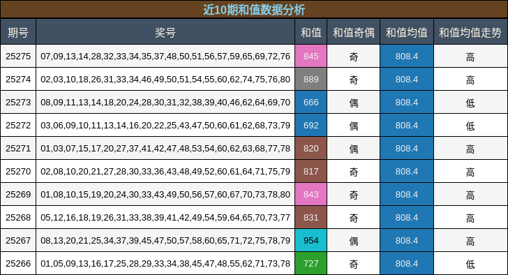 和值分析